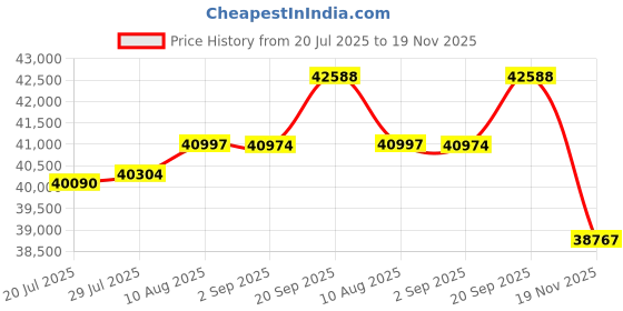 amazon.in Kodak PIXPRO AZ405 Digital Camera (White) + 16GB Memory Card + Camera Case + Accessories - Ultimate Bundle Price History Graph from 20 Jul 2025 to 19 Nov 2025