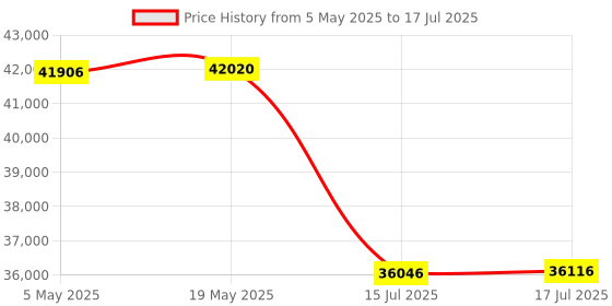 amazon.in Kodak PIXPRO AZ405 Digital Camera (White) Bundle with 64GB Memory Card + Camera Case (3 Items) Price History Graph from 5 May 2025 to 17 Jul 2025