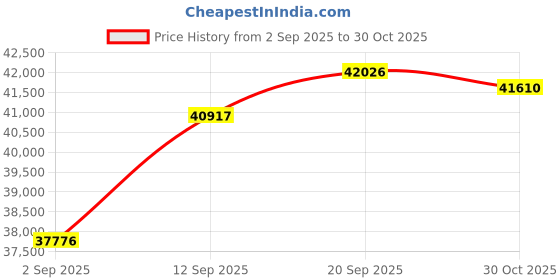 amazon.in Kodak PIXPRO AZ425 Astro Zoom 20MP Full HD Digital Camera, White, Bundle with 32GB Memory Card and Camera Bag Price History Graph from 2 Sep 2025 to 30 Oct 2025