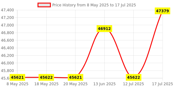 amazon.in Kodak PIXPRO AZ425 Digital Camera Bundle with 32GB Memory Card, Camera Case (Black), Battery, Charger, USB Card Reader, Table Tripod, Accessories (Black) Price History Graph from 8 May 2025 to 17 Jul 2025