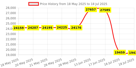 amazon.in Kodak PIXPRO Friendly Zoom FZ41 16 MP Digital Camera with 4X Optical Zoom and 2.7" LCD Screen (Black) Price History Graph from 18 May 2025 to 16 Jul 2025