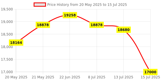 amazon.in Kodak PIXPRO Friendly Zoom FZ41 16 MP Digital Camera with 4X Optical Zoom and 2.7" LCD Screen (Red) Price History Graph from 20 May 2025 to 15 Jul 2025