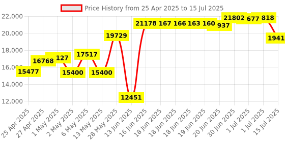 amazon.in Kodak PIXPRO Friendly Zoom FZ43 16 MP Digital Camera with 4X Optical Zoom and 2.7" LCD Screen (Black) Price History Graph from 25 Apr 2025 to 15 Jul 2025