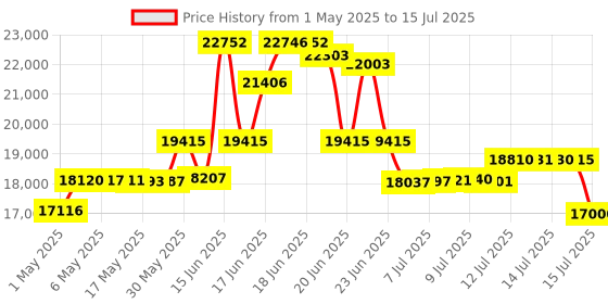 amazon.in Kodak PIXPRO Friendly Zoom FZ43-RD 16MP Digital Camera with 4X Optical Zoom and 2.7" LCD Screen (Red) Price History Graph from 1 May 2025 to 15 Jul 2025