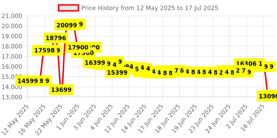 amazon.in KODAK PIXPRO Friendly Zoom FZ45-BK 16MP Digital Camera with 4X Optical Zoom 27mm Wide Angle and 2.7" LCD Screen (Black) kodak Price History Graph from 12 May 2025 to 17 Jul 2025