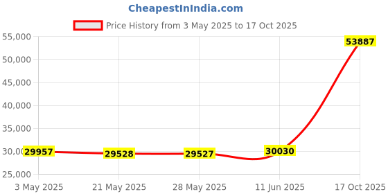 amazon.in Kodak PIXPRO Friendly Zoom FZ53 16 MP Digital Camera with 5X Optical Zoom and 2.7" LCD Screen (Red) Price History Graph from 3 May 2025 to 17 Oct 2025