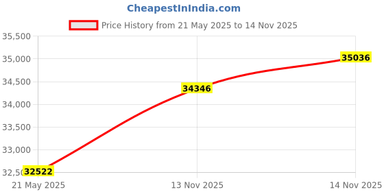 amazon.in Kodak PIXPRO Friendly Zoom FZ53-BK 16MP Digital Camera with 5X Optical Zoom and 2.7" LCD Screen (Black) Price History Graph from 21 May 2025 to 14 Nov 2025
