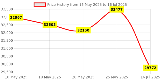 amazon.in Kodak Pixpro FZ45 Digital Camera Bundle, Includes: SanDisk 32GB Memory Card, Spare Batteries, Hard Shell Camera Case and Card Reader (5 Items) (Black) Price History Graph from 16 May 2025 to 16 Jul 2025