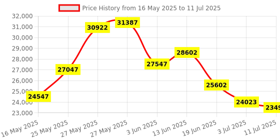 amazon.in KODAK Pixpro FZ45 Digital Camera Bundle, Includes: SanDisk 32GB Memory Card, Spare Batteries, Hard Shell Camera Case and Card Reader (5 Items) (Red) Price History Graph from 16 May 2025 to 11 Jul 2025