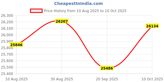 amazon.in Kodak PIXPRO FZ45 Digital Camera + Point & Shoot Camera Case + Sandisk 128GB SDXC Memory Card… Price History Graph from 10 Aug 2025 to 10 Oct 2025
