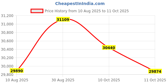 amazon.in Kodak PIXPRO FZ55 Digital Camera (Blue) + Black Point & Shoot Camera Case + Transcend 64GB SD Memory Card + Tri-fold Memory Card Wallet + Hi-Speed SD USB Card Reader + More! Price History Graph from 10 Aug 2025 to 11 Oct 2025