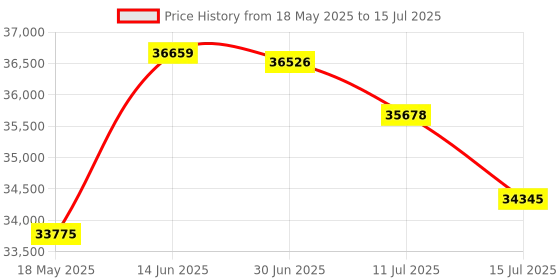amazon.in KODAK Pixpro FZ55 Digital Camera Bundle, Includes: SanDisk 128GB Memory Card, Hard Shell Camera Case, SD Card Reader and More (6 Items) (Blue) Price History Graph from 18 May 2025 to 15 Jul 2025