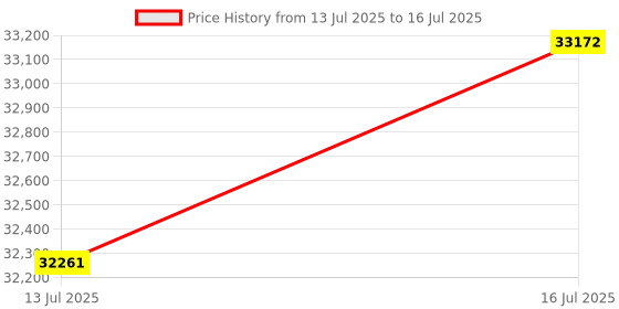 amazon.in KODAK Pixpro FZ55 Digital Camera Bundle, Includes: SanDisk 64GB SDXC Memory Card, Hard Shell Camera Case, SD Card Reader and More (5 Items) (Red) Price History Graph from 13 Jul 2025 to 16 Jul 2025