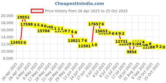 amazon.in Kodak PIXPRO SP360 4K Premier Pack VR Camera Price History Graph from 26 Apr 2025 to 22 Oct 2025