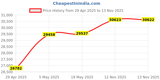 amazon.in Kodak PIXPRO WPZ2 Rugged Waterproof 16MP Digital Camera with 4X Optical Zoom (Red) and 32GB microSDHC Card with Adapter bundle (2 Items) Price History Graph from 29 Apr 2025 to 13 Nov 2025