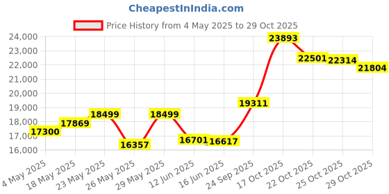 amazon.in KODAK Portable SSD X200 1TB with USB-C 3.1 Gen 2 (10 Gbps) Price History Graph from 4 May 2025 to 29 Oct 2025