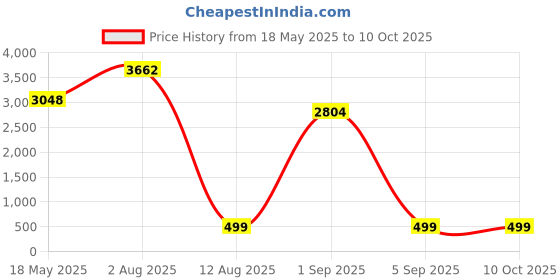 amazon.in Kodak Premium 32GB Class 10 MicroSD Card Price History Graph from 18 May 2025 to 9 Oct 2025