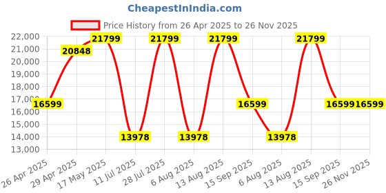 amazon.in Kodak Pro Series S202 Speed Flash (Black) Price History Graph from 26 Apr 2025 to 26 Nov 2025