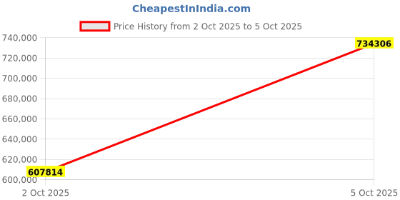 amazon.in KODAK S2085F Scanner Price History Graph from 2 Oct 2025 to 5 Oct 2025
