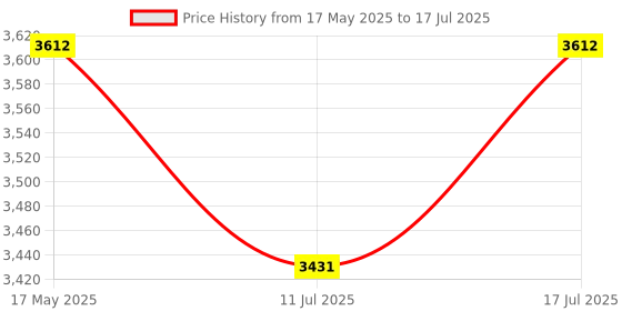amazon.in Kodak S3 Trigger Flash for Cameras Price History Graph from 17 May 2025 to 17 Jul 2025