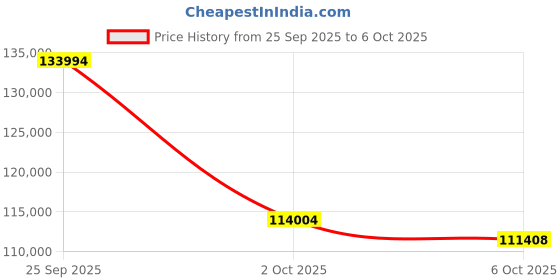amazon.in Kodak Scanmate I1120 Scanner Price History Graph from 25 Sep 2025 to 6 Oct 2025