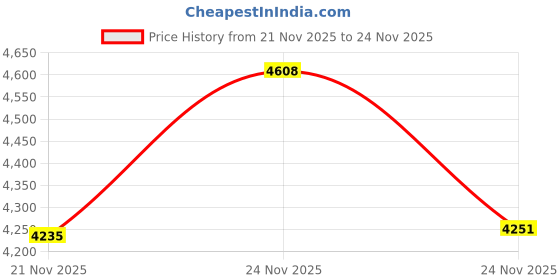 amazon.in Kodak Sdxc 128Gb Class 10 U3, 4K Ultra Hd and Full Hd, Up to 95Mb/S Price History Graph from 21 Nov 2025 to 24 Nov 2025