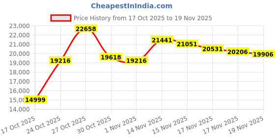 amazon.in Kodak SDXC 256GB UHS-II U3 V90 Ultra Pro Memory Card - Up to 290MB/s Read Speed and 230MB/s Write Speed Price History Graph from 17 Oct 2025 to 19 Nov 2025