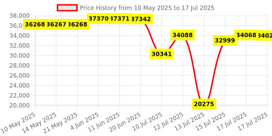 amazon.in KODAK Slide N SCAN Digital Film Scanner 7" Max - Negatives Film and Slide Digitizer with Large 7” LCD Screen, Convert Color & B&W Negatives & Slides 35mm, 126, 110 Film to High Resolution 22MP JPEGs kodak Price History Graph from 10 May 2025 to 17 Jul 2025