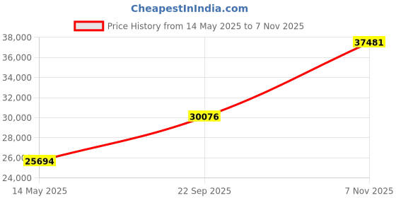 amazon.in KODAK Smile+ 2-in-1 Digital Instant Camera & Photo Printer Gift Package + Bag + Zinc 20 Sheets + Album + Stickers & Marker - Green Price History Graph from 14 May 2025 to 7 Nov 2025