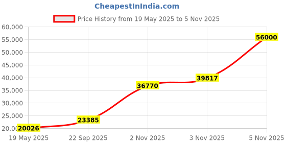 amazon.in KODAK Smile+ 2-in-1 Digital Instant Camera & Photo Printer Starter Bundle - Soft Case + Zink 20pk Paper - 10MP, Rotating Lens - Black Price History Graph from 19 May 2025 to 5 Nov 2025