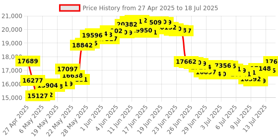 amazon.in KODAK Smile+ 2-in-1 Digital Instant Print Camera & Wireless Bluetooth Photo Printer - 10MP, Special-Effect Rotating Lens, Zink 2x3” Sticky-Back Photos, Print via Fun App from Smart Devices - Fuchsia kodak Price History Graph from 27 Apr 2025 to 14 Jul 2025