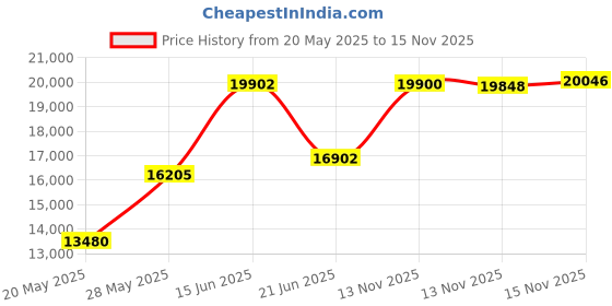amazon.in KODAK Smile+ 2-in-1 Digital Instant Print Camera & Wireless Bluetooth Photo Printer - 10MP, Special-Effect Rotating Lens, Zink 2x3” Sticky-Back Photos, Print via Fun App from Smart Devices - White Price History Graph from 20 May 2025 to 15 Nov 2025