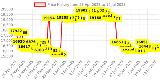 amazon.in KODAK Smile+ Wireless Digital Instant Print Camera with Effect-Changing Lens, 2x3” Sticky-Backed Photo Prints, and Zink Printing Technology, Compatible with iOS and Android Devices - Blue kodak Price History Graph from 25 Apr 2025 to 14 Jul 2025