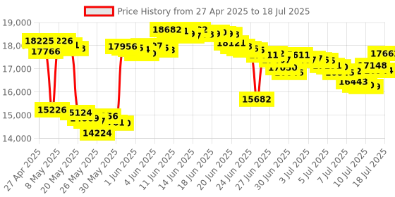 amazon.in KODAK Smile+ Wireless Digital Instant Print Camera with Effect-Changing Lens, 2x3” Sticky-Backed Photo Prints, and Zink Printing Technology, Compatible with iOS and Android Devices - Pink kodak Price History Graph from 27 Apr 2025 to 13 Jul 2025