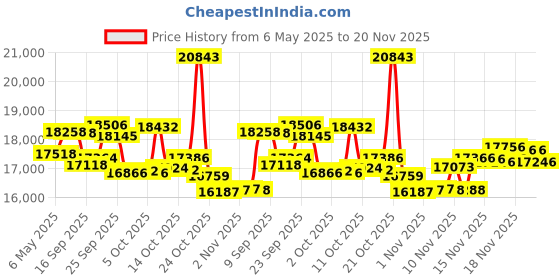 amazon.in KODAK Smile+ Wireless Digital Instant Print Camera with Effect-Changing Lens, 2x3” Zink Sticky-Backed Photo Prints Mint Green kodak Price History Graph from 6 May 2025 to 20 Nov 2025