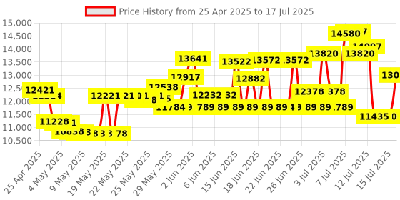 amazon.in KODAK Step Color Instant Photo Printer with Bluetooth/NFC, Zink Technology & KODAK App for iOS & Android (Blue) Prints 2x3” Sticky-Back Photos. kodak Price History Graph from 25 Apr 2025 to 15 Jul 2025