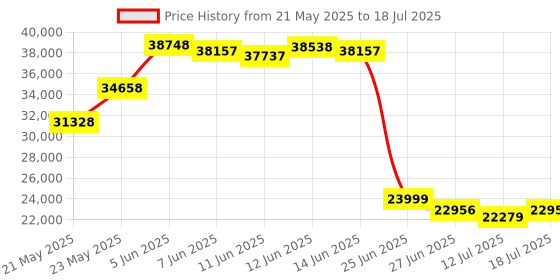 amazon.in Kodak Step Instant Color Photo Printer with Bluetooth/NFC, ZINK Technology & Kodak App for iOS & Android (Pink) Starter Bundle, 2x3 Price History Graph from 21 May 2025 to 12 Jul 2025