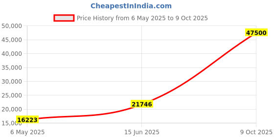 amazon.in KODAK Step Instant Photo Printer with Bluetooth/NFC, Zink Technology & KODAK App for iOS & Android (Pink) Go Bundle Price History Graph from 6 May 2025 to 9 Oct 2025