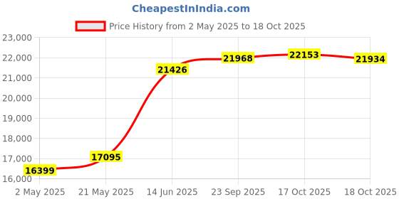 amazon.in Kodak Step Instant Photo Printer with Bluetooth/NFC, Zink Technology & Kodak App for iOS & Android (Pink) Prints 2x3” Sticky-Back Photos. Price History Graph from 2 May 2025 to 18 Oct 2025
