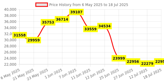 amazon.in Kodak Step Printer, Wireless Mobile Photo Printer Zero Ink Technology & Kodak App for iOS & Android (Black) Gift, Starter Bundle, 2x3 Price History Graph from 6 May 2025 to 12 Jul 2025