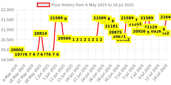 amazon.in Kodak Step Touch | 13MP Digital Camera & Instant Printer with 3.5 LCD Touchscreen Display, 1080p HD Video - Editing Suite, Bluetooth & Zink Zero Ink Technology | White kodak Price History Graph from 6 May 2025 to 13 Jul 2025
