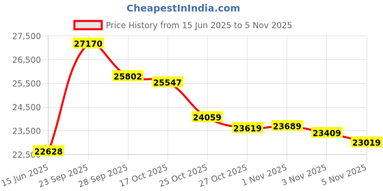 amazon.in KODAK Step Wireless Mobile Photo Mini Color Printer (Black) Go Bundle, 2x3 Price History Graph from 15 Jun 2025 to 5 Nov 2025