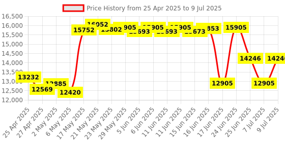 amazon.in Kodak Step Wireless Mobile Photo Mini Printer (Black) Compatible w/iOS & Android, NFC & Bluetooth Devices kodak Price History Graph from 25 Apr 2025 to 9 Jul 2025