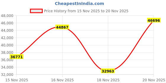 amazon.in KODAK Step Wireless Photo Printer 2x3 inches Zink Paper Technology App for iOS & Android (White) Scrapbook Bundle Price History Graph from 15 Nov 2025 to 20 Nov 2025