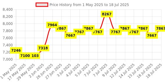 amazon.in Kodak Ultra F9 35mm Film Camera Camera - Retro Style, Focus Free, Reusable, Built in Flash, Easy to Use (Dark Night Green) kodak Price History Graph from 1 May 2025 to 18 Jul 2025