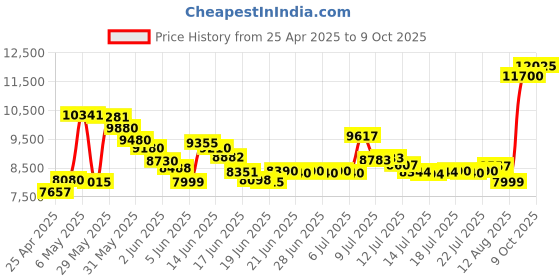 amazon.in Kodak Ultra F9 35mm Film Camera Camera - Retro Style, Focus Free, Reusable, Built in Flash, Easy to Use (Kodak Yellow) kodak Price History Graph from 25 Apr 2025 to 9 Oct 2025