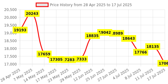 amazon.in KODAK USB-C 3.2Gen2 X220 1TB Portable SSD - External Solid State Drive - Up to 1100MB/s - 3D NAND Flash - Documents, Music, HD Video Storage Price History Graph from 28 Apr 2025 to 17 Jul 2025