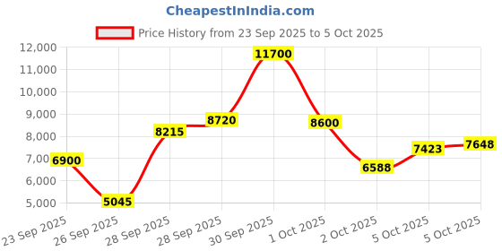 amazon.in Kodak x Barbie 96-pocket Photo Album for Barbie Instant 2x3” ZINK Zero Ink Photo Paper Price History Graph from 23 Sep 2025 to 5 Oct 2025