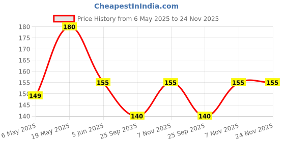 amazon.in KODENIPR CLUB Adjustable Mens Womens Cooking Chef Cap Hat for Kitchen/Plain/ Price History Graph from 6 May 2025 to 24 Nov 2025