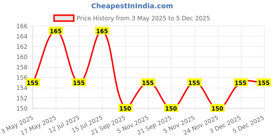 amazon.in KODENIPR CLUB Cooking Cap/Chef Cap/Scrub Cap/Bandana Cap/Chef Hat/Restaurant Cap kodenipr club Price History Graph from 3 May 2025 to 5 Dec 2025